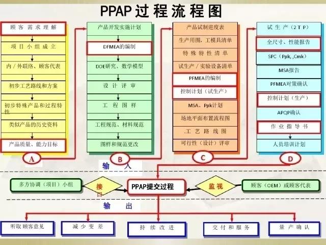 IATF16949PPAP过程流程图